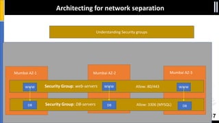 SACON 2017
Understanding Security groups
Mumbai AZ-2 Mumbai AZ-3Mumbai AZ-1
WWW WWWWWW
DBDB DB
Security Group: web-servers Allow: 80/443
Security Group: DB-servers Allow: 3306 (MYSQL)
Architecting for network separation
 
