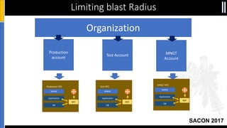 SACON 2017
Limiting blast Radius
Organization
Production
account
Test Account MNGT
Account
Production VPC
WWW
Application
DB
NAT
Test VPC
WWW
Application
DB
NAT
MNGT VPC
WWW
Application
DB
NAT
 