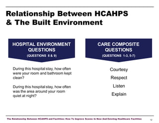 Relationship Between HCAHPS
& The Built Environment
HOSPITAL ENVIRONMENT
HOSPITAL ENVIRONMENT
QUESTIONS
QUESTIONS

Accelerators

CARE COMPOSITE
QUESTIONS

(QUESTIONS 8 & 9)

(QUESTIONS 1-3, 5-7)

During this hospital stay, how often
were your room and bathroom kept
clean?

Courtesy

During this hospital stay, how often
was the area around your room
quiet at night?

Listen

Respect

Explain

The Relationship Between HCAHPS and Facilities: How To Improve Scores In New And Existing Healthcare Facilities

12

 
