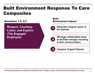 Built Environment Response To Care
Composites
Questions 1-3, 5-7

Respect, Courtesy,
Listen, and Explain
(The Engaged
Employee)

Built
Environment Impact

1

Adequate caregiver space at
the bedside

2

Off-stage collaboration areas
to facilitate manager rounding
& team communication

3

Caregiver Support Spaces

The Relationship Between HCAHPS and Facilities: How To Improve Scores In New And Existing Healthcare Facilities

13

 
