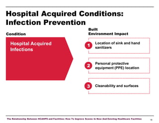 Hospital Acquired Conditions:
Infection Prevention
Condition

Hospital Acquired
Infections

Built
Environment Impact

1

Location of sink and hand
sanitizers

2

Personal protective
equipment (PPE) location

3

Cleanability and surfaces

The Relationship Between HCAHPS and Facilities: How To Improve Scores In New And Existing Healthcare Facilities

18

 