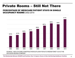 Private Rooms – Still Not There
PERCENTAGE OF MEDICARE PATIENT STAYS IN SINGLE
OCCUPANCY ROOMS 2002-2010
31.1%

30.2%

30.0%

29.7%

29.0%
28.5%
28.2%
27.5%

2002

27.7%

2003

2004

2005

2006

2007

2008

2009

2010

SOURCE: “HEALTH CARE CONSTRUCTION OUTLOOK FOR 2012 AND BEYOND” © 2012 THE
ADVISORY BOARD COMPANY
The Relationship Between HCAHPS and Facilities: How To Improve Scores In New And Existing Healthcare Facilities

20

 