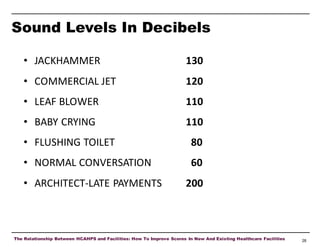 Sound Levels In Decibels
• JACKHAMMER

130

• COMMERCIAL JET

120

• LEAF BLOWER

110

• BABY CRYING

110

• FLUSHING TOILET

80

• NORMAL CONVERSATION

60

• ARCHITECT-LATE PAYMENTS

200

The Relationship Between HCAHPS and Facilities: How To Improve Scores In New And Existing Healthcare Facilities

28

 