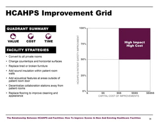 HCAHPS Improvement Grid

The Relationship Between HCAHPS and Facilities: How To Improve Scores In New And Existing Healthcare Facilities

36

 