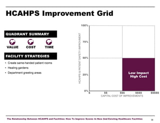 HCAHPS Improvement Grid

The Relationship Between HCAHPS and Facilities: How To Improve Scores In New And Existing Healthcare Facilities

38

 