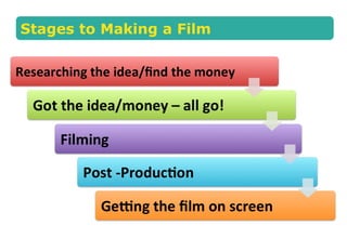 Stages to Making a Film 
Careers in Film Primary 
 