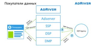 Покупатели данных
1 Площадки
3
DSP Agency
Adserver
2
SSP
DSP
DMP
 