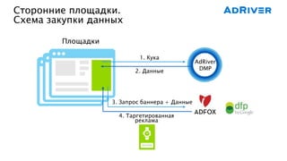 Сторонние площадки.
Схема закупки данных
Площадки
1. Кука
2. Данные
AdRiver
DMP
3. Запрос баннера + Данные
Баннер
4. Таргетированная
реклама
 