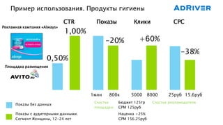 Пример использования. Продукты гигиены
Рекламная кампания «Always»
Показы без данных
Площадка размещения
Показы с аудиторными данными.
Сегмент Женщины, 12-24 лет
1,00%
0,50%
CTR Показы Клики
-20%
800к1млн
CPC
5000 8000
+60%
25руб 15.6руб
-38%
Счастье
площадки
Счастье рекламодателяБюджет 125тр
CPM 125руб
Наценка +25%
CPM 156.25руб
 