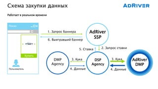 Схема закупки данных
Показ
Пользователь
Купить
AdRiver
DMP
4. Данные
3. Кука
1. Запрос баннера
DSP
Agency
DMP
Agency
AdRiver
SSP6. Выигравший баннер
5. Ставка 2. Запрос ставки
4. Данные
3. Кука
Работает в реальном времени
 
