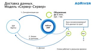 Доставка данных.
Модель «Сервер-Сервер»
1. Синхронизация кук
AdRiver
DMP
4. Данные
DSP
Agency
2. Запрос
за данными
Кука синхронизирована?
Есть данные по куке?
НетДа
0
Схема работает в реальном времени
Обновление
до 5 млн.
кук / час
 