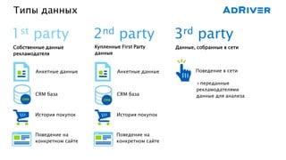1st party
Типы данных
Собственные данные
рекламодателя
2nd party
Купленные First Party
данные
3rd party
Данные, собранные в сети
Анкетные данные Поведение в сети
Поведение на
конкретном сайте
История покупок
CRM база
Анкетные данные
Поведение на
конкретном сайте
CRM база
+переданные
рекламодателями
данные для анализа
История покупок
 