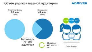 Объём распознаваемой аудитории
Охват платформы
60 млн
в день
Пол и Возраст
12-24 25-44
Определяем
44 млн
в день
45+
Распознаём
75-80%
аудитории
Обновление
до 5 млн. кук /
час
 