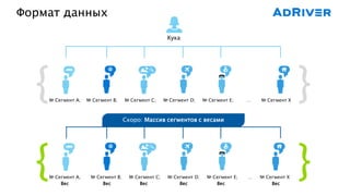 Формат данных
№ Сегмент A; № Сегмент B; № Сегмент С; № Сегмент D; № Сегмент E; … № Сегмент X
Кука
{ }
Скоро: Массив сегментов с весами
№ Сегмент A; № Сегмент B; № Сегмент С; № Сегмент D; № Сегмент E; … № Сегмент X
Вес Вес Вес Вес Вес Вес
{ }
 