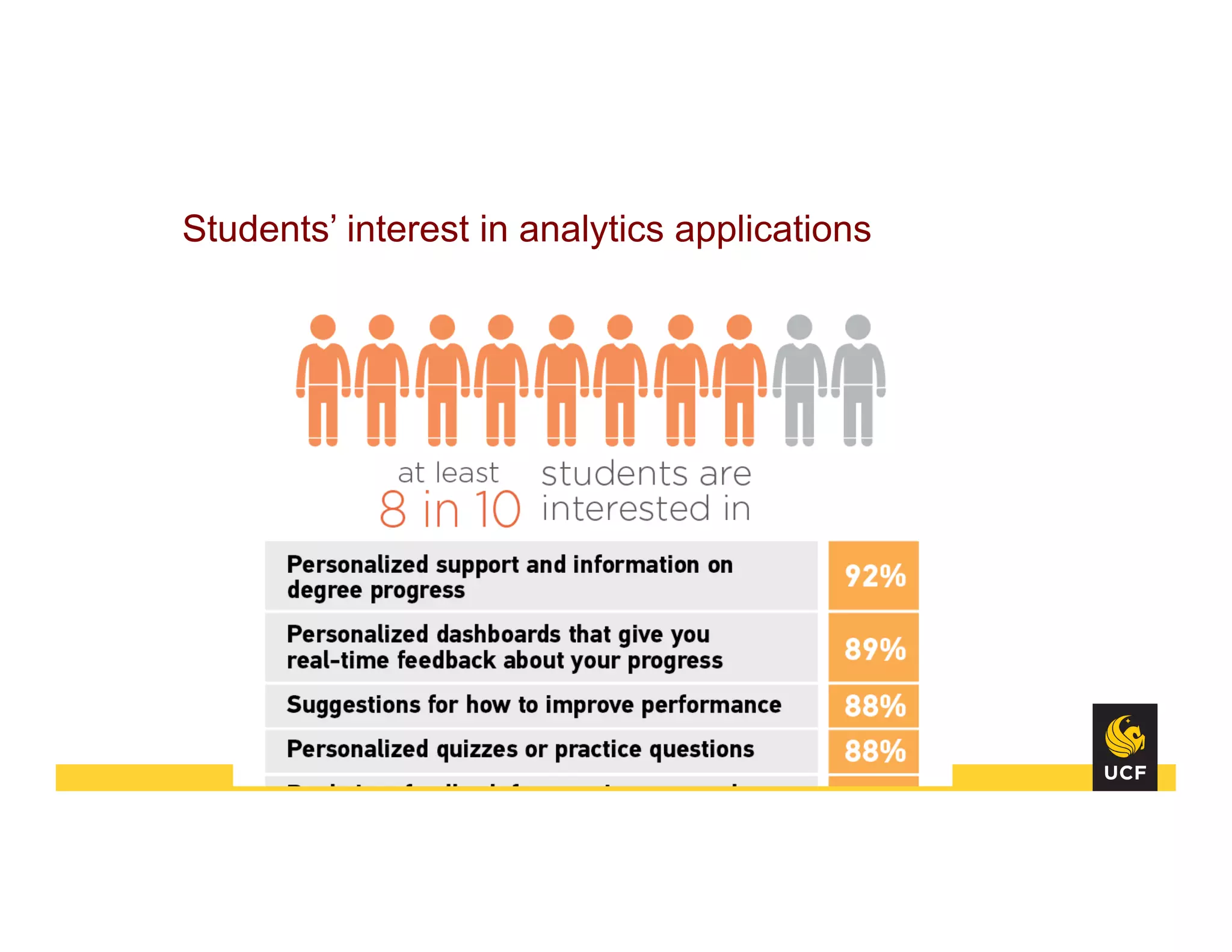 Students’ interest in analytics applications
 