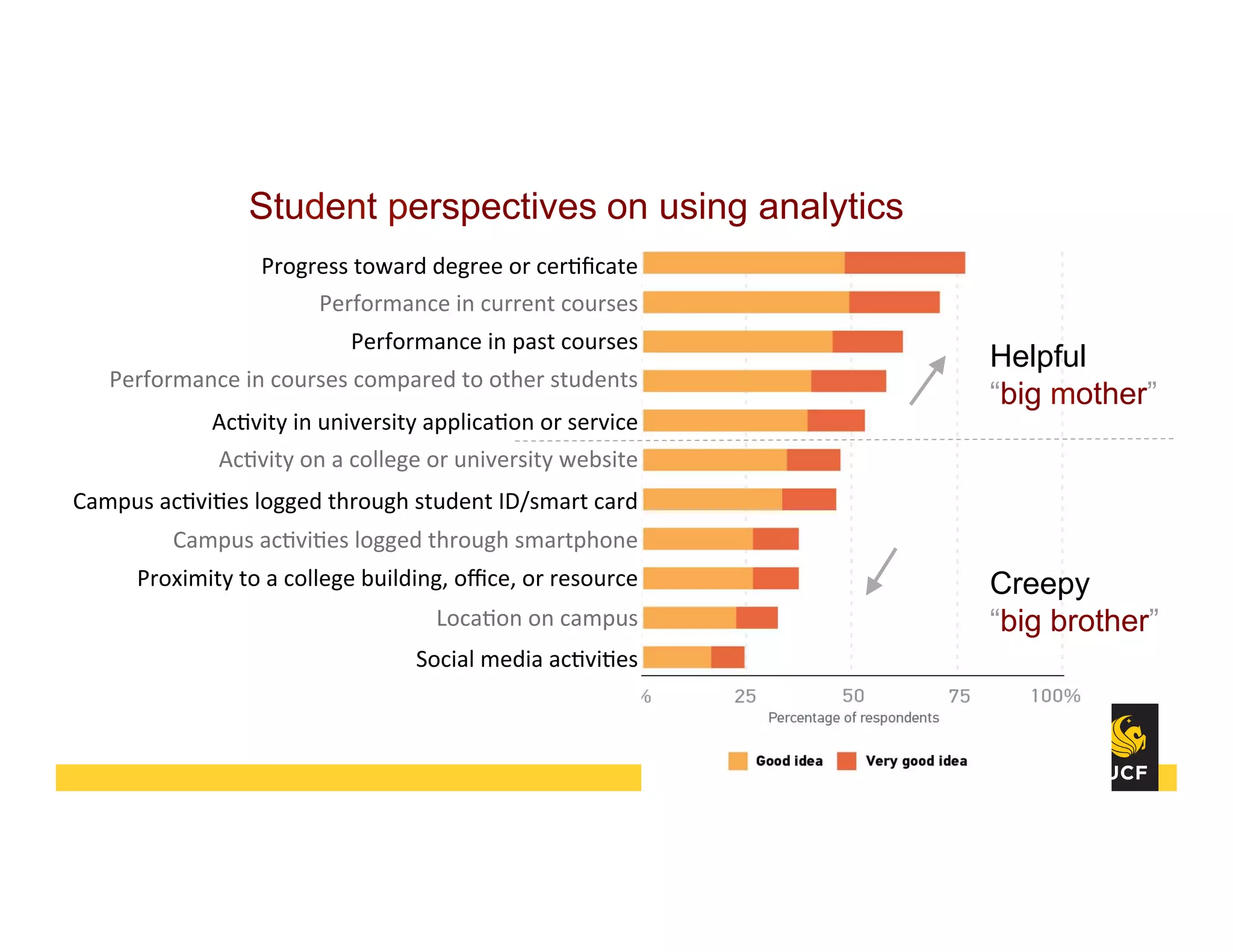 Student perspectives on using analytics
Helpful
“big mother”
Creepy
“big brother”
Progress	
  toward	
  degree	
  or	
  cer8ﬁcate	
  
Performance	
  in	
  current	
  courses	
  
Performance	
  in	
  past	
  courses	
  
Performance	
  in	
  courses	
  compared	
  to	
  other	
  students	
  
Ac8vity	
  in	
  university	
  applica8on	
  or	
  service	
  
Ac8vity	
  on	
  a	
  college	
  or	
  university	
  website	
  
Campus	
  ac8vi8es	
  logged	
  through	
  student	
  ID/smart	
  card	
  
Campus	
  ac8vi8es	
  logged	
  through	
  smartphone	
  
Proximity	
  to	
  a	
  college	
  building,	
  oﬃce,	
  or	
  resource	
  
Loca8on	
  on	
  campus	
  
Social	
  media	
  ac8vi8es	
  
 