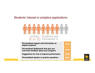 Students’ interest in analytics applications
 