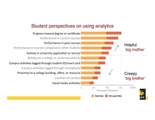 Student perspectives on using analytics
Helpful
“big mother”
Creepy
“big brother”
Progress	
  toward	
  degree	
  or	
  cer8ﬁcate	
  
Performance	
  in	
  current	
  courses	
  
Performance	
  in	
  past	
  courses	
  
Performance	
  in	
  courses	
  compared	
  to	
  other	
  students	
  
Ac8vity	
  in	
  university	
  applica8on	
  or	
  service	
  
Ac8vity	
  on	
  a	
  college	
  or	
  university	
  website	
  
Campus	
  ac8vi8es	
  logged	
  through	
  student	
  ID/smart	
  card	
  
Campus	
  ac8vi8es	
  logged	
  through	
  smartphone	
  
Proximity	
  to	
  a	
  college	
  building,	
  oﬃce,	
  or	
  resource	
  
Loca8on	
  on	
  campus	
  
Social	
  media	
  ac8vi8es	
  
 