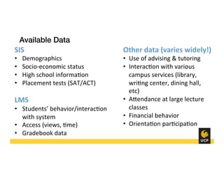Available Data!
!SIS	
  
•  Demographics	
  	
  
•  Socio-­‐economic	
  status	
  
•  High	
  school	
  informa8on	
  
•  Placement	
  tests	
  (SAT/ACT)	
  
	
  
LMS	
  
•  Students’	
  behavior/interac8on	
  
with	
  system	
  
•  Access	
  (views,	
  8me)	
  
•  Gradebook	
  data	
  
Other	
  data	
  (varies	
  widely!)	
  
•  Use	
  of	
  advising	
  &	
  tutoring	
  
•  Interac8on	
  with	
  various	
  
campus	
  services	
  (library,	
  
wri8ng	
  center,	
  dining	
  hall,	
  
etc)	
  
•  AHendance	
  at	
  large	
  lecture	
  
classes	
  
•  Financial	
  behavior	
  
•  Orienta8on	
  par8cipa8on	
  
 