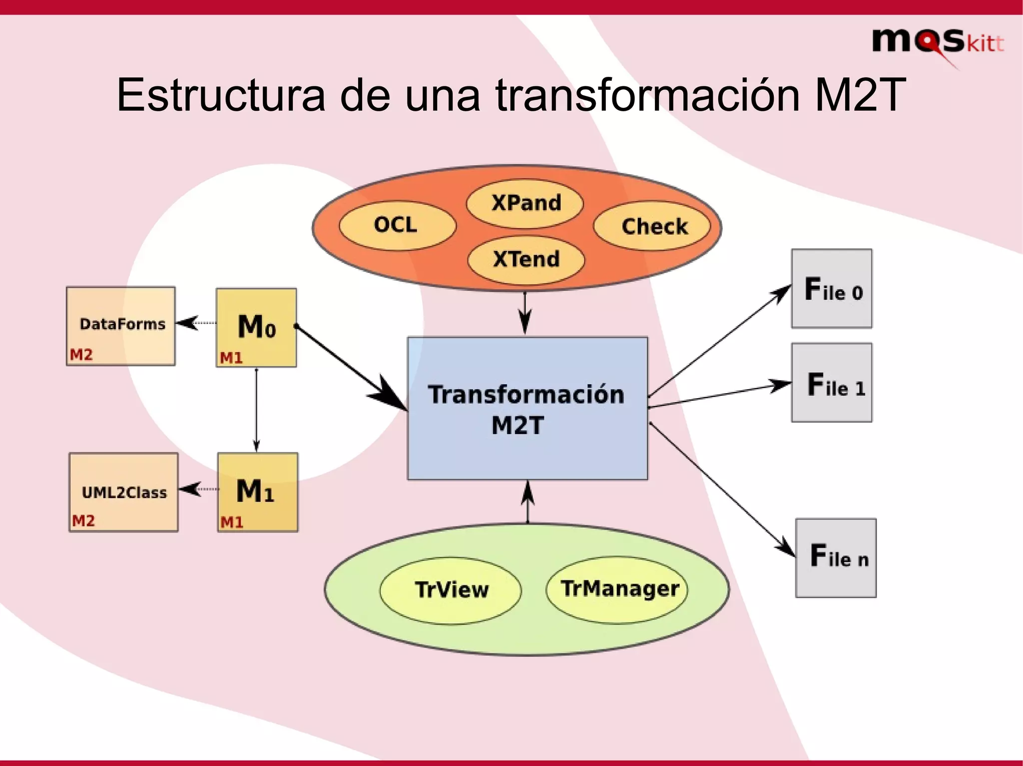 Estructura de una transformación M2T 