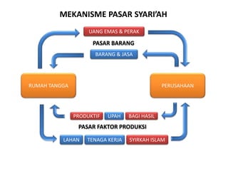 RUMAH TANGGA PERUSAHAAN
UANG EMAS & PERAK
BARANG & JASA
PASAR BARANG
PASAR FAKTOR PRODUKSI
LAHAN TENAGA KERJA SYIRKAH ISLAM
PRODUKTIF UPAH BAGI HASIL
MEKANISME PASAR SYARI’AH
 