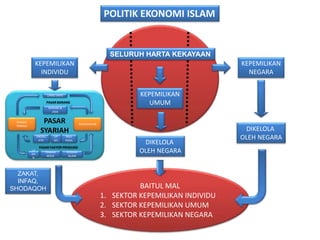 POLITIK EKONOMI ISLAM
KEPEMILIKAN
INDIVIDU
KEPEMILIKAN
UMUM
KEPEMILIKAN
NEGARA
SELURUH HARTA KEKAYAAN
DIKELOLA
OLEH NEGARA
DIKELOLA
OLEH NEGARA
ZAKAT,
INFAQ,
SHODAQOH
PASAR
SYARIAH
RUMAH
TANGGA
PERUSAHAAN
UANG EMAS
BARANG &
JASA
PASAR BARANG
PASAR FAKTOR PRODUKSI
LA
HA
N
TENAGA
KERJA
SYIRKAH
ISLAM
PRODU
KTIF
UP
AH
BAGI
HASIL
BAITUL MAL
1. SEKTOR KEPEMILIKAN INDIVIDU
2. SEKTOR KEPEMILIKAN UMUM
3. SEKTOR KEPEMILIKAN NEGARA
 