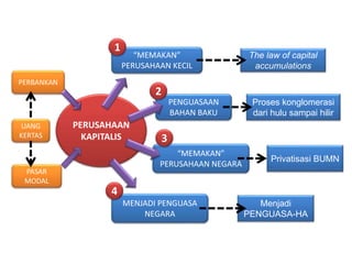 PERBANKAN
PASAR
MODAL
PERUSAHAAN
KAPITALIS
“MEMAKAN”
PERUSAHAAN KECIL
PENGUASAAN
BAHAN BAKU
“MEMAKAN”
PERUSAHAAN NEGARA
MENJADI PENGUASA
NEGARA
The law of capital
accumulations
Proses konglomerasi
dari hulu sampai hilir
Privatisasi BUMN
Menjadi
PENGUASA-HA
1
2
3
4
UANG
KERTAS
 