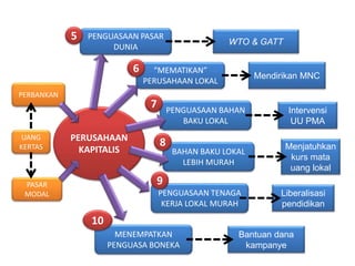 PERBANKAN
PASAR
MODAL
PERUSAHAAN
KAPITALIS
PENGUASAAN PASAR
DUNIA
“MEMATIKAN”
PERUSAHAAN LOKAL
PENGUASAAN BAHAN
BAKU LOKAL
PENGUASAAN TENAGA
KERJA LOKAL MURAH
WTO & GATT
Mendirikan MNC
Intervensi
UU PMA
Liberalisasi
pendidikan
MENEMPATKAN
PENGUASA BONEKA
Bantuan dana
kampanye
BAHAN BAKU LOKAL
LEBIH MURAH
Menjatuhkan
kurs mata
uang lokal
5
6
7
8
9
10
UANG
KERTAS
 