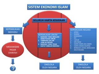 SISTEM EKONOMI ISLAM
KEPEMILIKAN
INDIVIDU
KEPEMILIKAN UMUM
1. BARANG YANG MENJADI
KEBUTUHAN UMUM
2. TAMBANG DALAM
JUMLAH BESAR
3. BARANG YANG TIDAK
DAPAT DIMILIKI INDIVIDU
KEPEMILIKAN NEGARA
1. JIZYAH
2. KHARAJ
3. GHANIMAH
4. FA’I
5. ‘USYUR
6. 20% RIKAZ
7. HARTA TANPA AHLI WARIS
8. HARTA ORANG MURTAD
9. BERBAGAI LAHAN, BANGUNAN
MILIK NEGARA
SELURUH HARTA KEKAYAAN
MEKANISME
PASAR
SYARI’AH
DIKELOLA
OLEH NEGARA
DIKELOLA
OLEH NEGARA
?
 