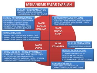 PASAR
BARANG
DAN JASA PASAR
TENAGA
KERJA
PASAR
LAHAN
PASAR
KEUANGAN
MEKANISME PASAR SYARI’AH
HUKUM PERDAGANGAN DN
• INDIVIDU BEBAS BERDAGANG
• HARUS SESUAI RUKUN DAN SYARAT
HUKUM KETENAGAKERJAAN
• UPAH ATAS DASAR MANFAAT YANG DIBERIKAN
• HARUS JELAS JENIS, MASA, UPAH & TENAGA
• TIDAK BOLEH ADA UMR
HUKUM –HUKUM LAHAN (PERTANIAN)
• PENYATUAN KEPEMILIKAN LAHAN DAN PRODUKSI
• BOLEH MENGHIDUPKAN LAHAN MATI
• LARANGAN MENTERLANTARKAN LAHAN > 3 TAHUN
• LARANGAN MENYEWAKAN LAHAN PERTANIAN
HUKUM PASAR MODAL
• LARANGAN RIBA NASHI’AH
• LARANGAN RIBA FADHAL
• LARANGAN MAYSIR (JUDI)
• TRANSAKSI KONTAN DAN DITEMPAT
HUKUM INDUSTRI
• INDIVIDU BOLEH MEMILIKI ALAT PRODUKSI
• HARAM UNTUK MEMPRODUKSI YANG HARAM
• HARAM UNTUK MEMPRODUKSI MILIK UMUM
HUKUM PERDAGANGAN LN
• MENGIKUTI STATUS PEDAGANGNYA
• BEBAS BEA CUKAI UNTUK WN
• WNA MENGIKUTI NEGARA YBS
• DENGAN UANG EMAS DAN PERAK
• KURS BEBAS, KONTAN, DITEMPAT
HUKUM INVESTASI
• HARUS SESUAI SYIRKAH ISLAM
• LARANGAN PERSEROAN KAPITALISME
HUKUM PERBANKAN
• LARANGAN RIBA NASHI’AH
 