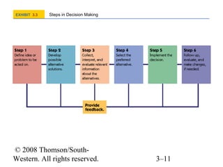 EXHIBIT 3.3

Steps in Decision Making

© 2008 Thomson/SouthWestern. All rights reserved.

3–11

 