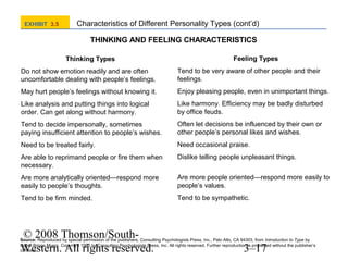 EXHIBIT 3.5

Characteristics of Different Personality Types (cont’d)
THINKING AND FEELING CHARACTERISTICS
Thinking Types

Feeling Types

Do not show emotion readily and are often
uncomfortable dealing with people’s feelings.

Tend to be very aware of other people and their
feelings.

May hurt people’s feelings without knowing it.

Enjoy pleasing people, even in unimportant things.

Like analysis and putting things into logical
order. Can get along without harmony.

Like harmony. Efficiency may be badly disturbed
by office feuds.

Tend to decide impersonally, sometimes
paying insufficient attention to people’s wishes.

Often let decisions be influenced by their own or
other people’s personal likes and wishes.

Need to be treated fairly.

Need occasional praise.

Are able to reprimand people or fire them when
necessary.

Dislike telling people unpleasant things.

Are more analytically oriented—respond more
easily to people’s thoughts.

Are more people oriented—respond more easily to
people’s values.

Tend to be firm minded.

Tend to be sympathetic.

© 2008 Thomson/SouthWestern. All rights reserved.

Source: Reproduced by special permission of the publishers, Consulting Psychologists Press, Inc., Palo Alto, CA 94303, from Introduction to Type by
Isabel Briggs Myers. Copyright 1980 by Consulting Psychologists Press, Inc. All rights reserved. Further reproduction is prohibited without the publisher’s
consent.

3–17

 