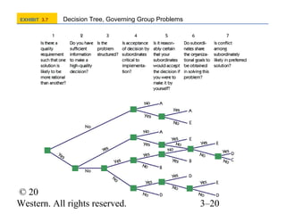 EXHIBIT 3.7

Decision Tree, Governing Group Problems

© 2008 Thomson/SouthWestern. All rights reserved.

3–20

 