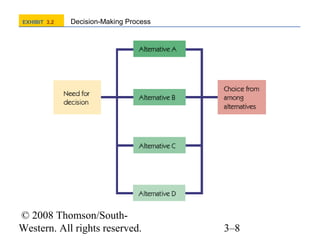 EXHIBIT 3.2

Decision-Making Process

© 2008 Thomson/SouthWestern. All rights reserved.

3–8

 