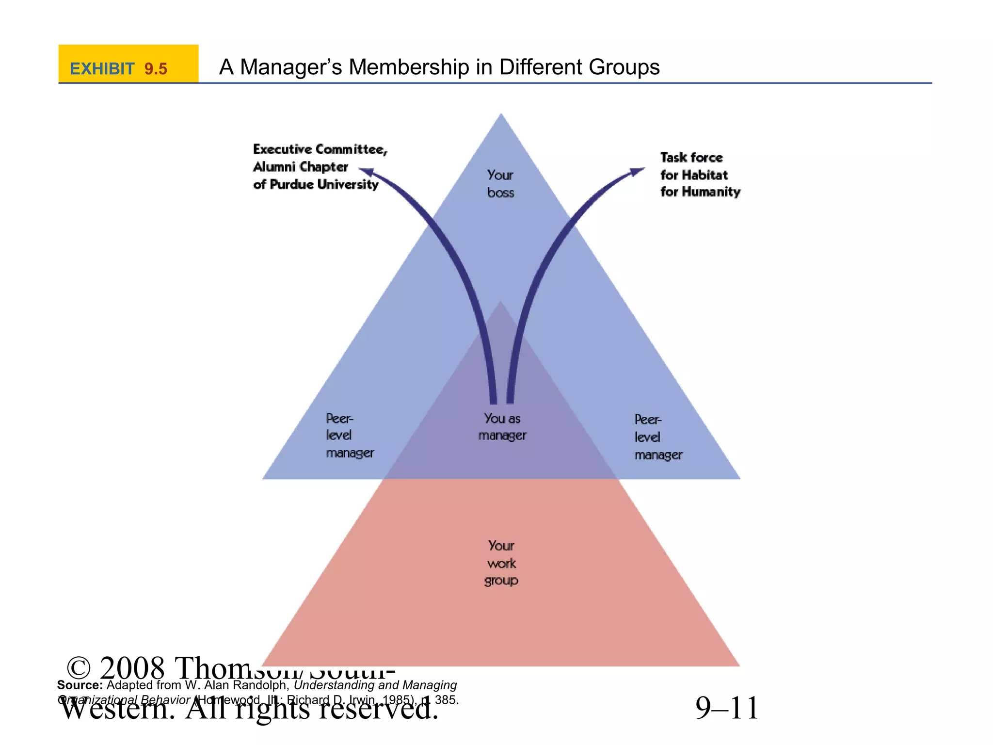 EXHIBIT 9.5

A Manager’s Membership in Different Groups

© 2008 Thomson/SouthWestern. All rights reserved.

Source: Adapted from W. Alan Randolph, Understanding and Managing
Organizational Behavior (Homewood, Ill.: Richard D. Irwin, 1985), p. 385.

9–11

 