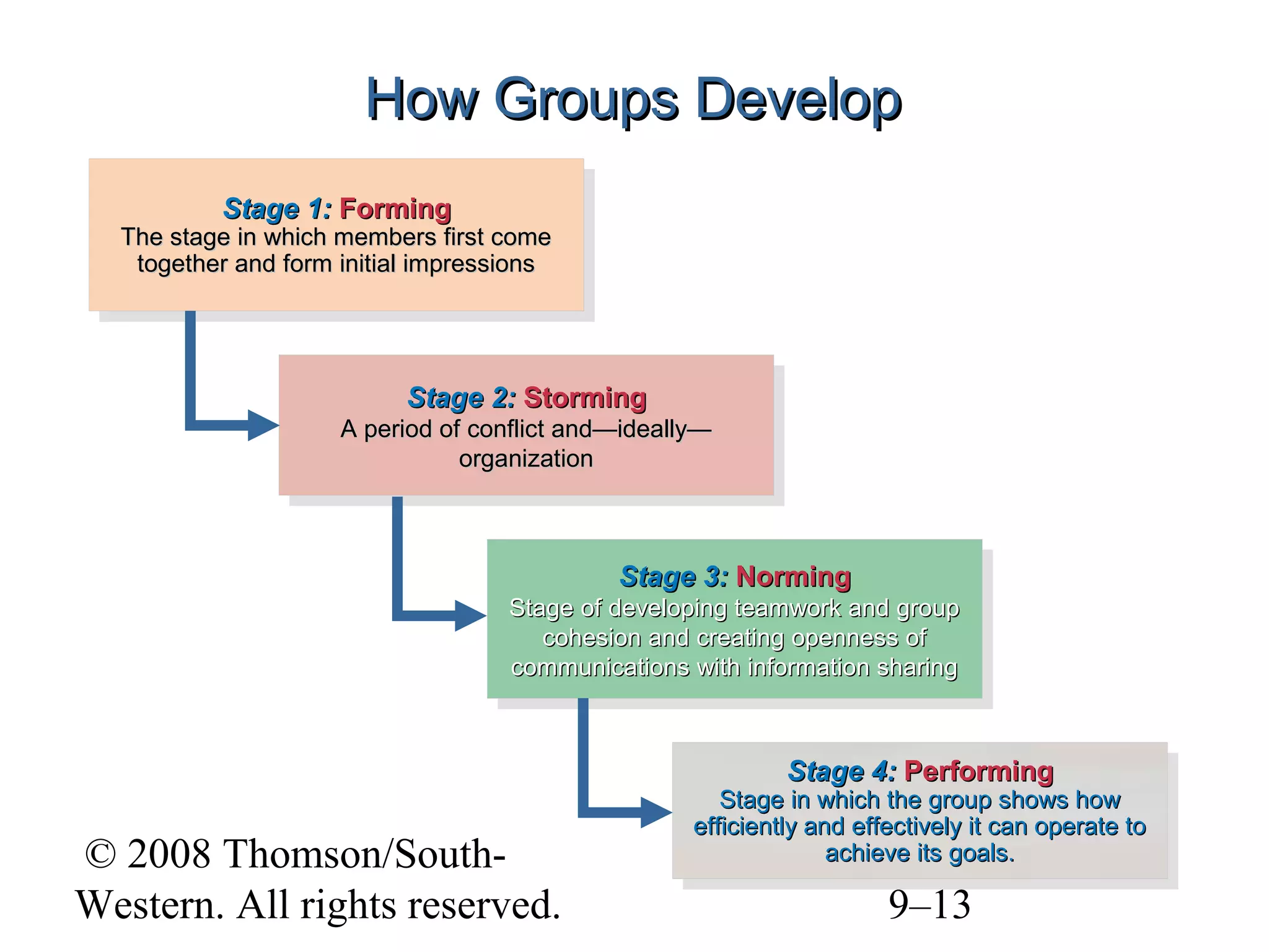 How Groups Develop
Stage 1: Forming
Stage 1: Forming

The stage in which members first come
The stage in which members first come
together and form initial impressions
together and form initial impressions

Stage 2: Storming
Stage 2: Storming

A period of conflict and—ideally—
A period of conflict and—ideally—
organization
organization

Stage 3: Norming
Stage 3: Norming

Stage of developing teamwork and group
Stage of developing teamwork and group
cohesion and creating openness of
cohesion and creating openness of
communications with information sharing
communications with information sharing

Stage 4: Performing
Stage 4: Performing

© 2008 Thomson/SouthWestern. All rights reserved.

Stage in which the group shows how
Stage in which the group shows how
efficiently and effectively ititcan operate to
efficiently and effectively can operate to
achieve its goals.
achieve its goals.

9–13

 