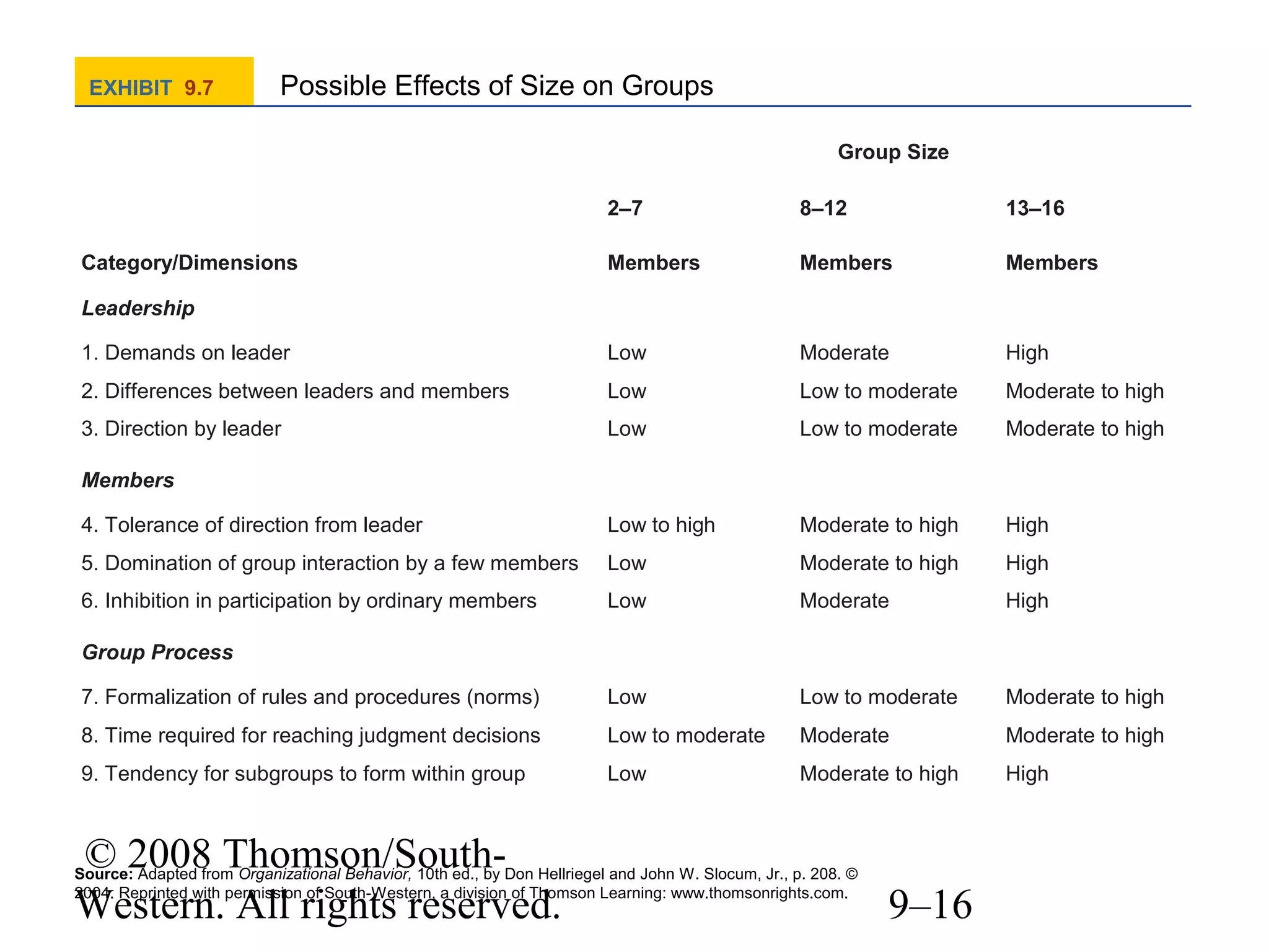EXHIBIT 9.7

Possible Effects of Size on Groups
Group Size
2–7

8–12

13–16

Members

Members

Members

1. Demands on leader

Low

Moderate

High

2. Differences between leaders and members

Low

Low to moderate

Moderate to high

3. Direction by leader

Low

Low to moderate

Moderate to high

4. Tolerance of direction from leader

Low to high

Moderate to high

High

5. Domination of group interaction by a few members

Low

Moderate to high

High

6. Inhibition in participation by ordinary members

Low

Moderate

High

7. Formalization of rules and procedures (norms)

Low

Low to moderate

Moderate to high

8. Time required for reaching judgment decisions

Low to moderate

Moderate

Moderate to high

9. Tendency for subgroups to form within group

Low

Moderate to high

High

Category/Dimensions
Leadership

Members

Group Process

© 2008 Thomson/SouthWestern. All rights reserved.

Source: Adapted from Organizational Behavior, 10th ed., by Don Hellriegel and John W. Slocum, Jr., p. 208. ©
2004. Reprinted with permission of South-Western, a division of Thomson Learning: www.thomsonrights.com.

9–16

 
