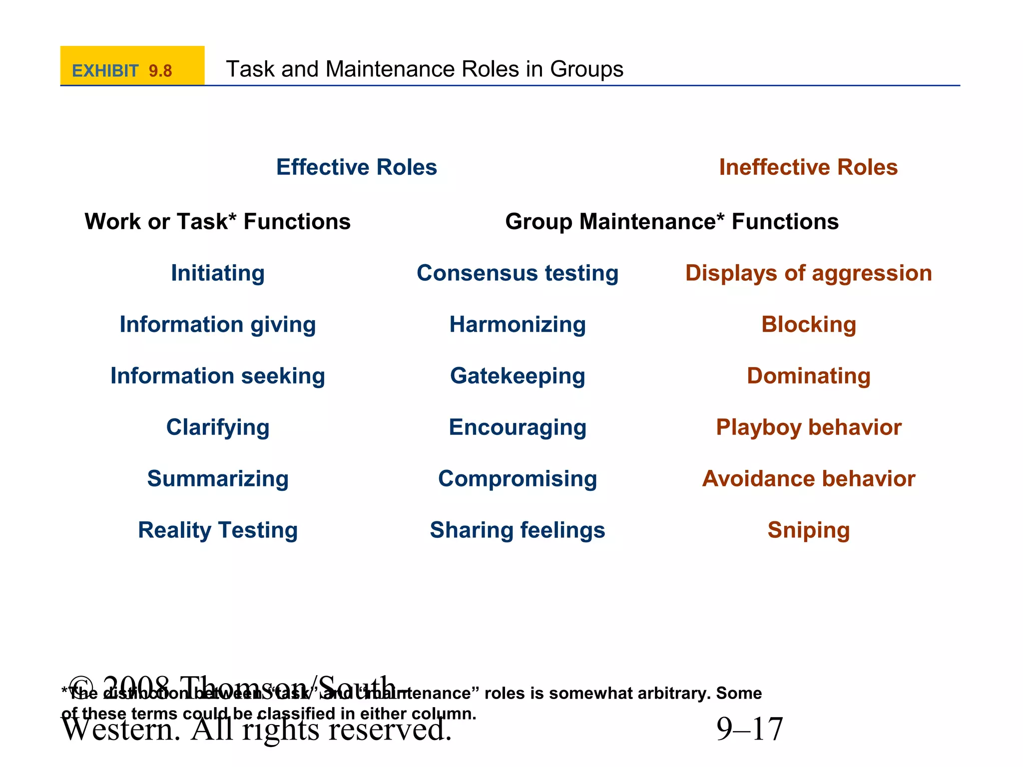 EXHIBIT 9.8

Task and Maintenance Roles in Groups

Effective Roles

Ineffective Roles

Work or Task* Functions

Group Maintenance* Functions

Initiating

Consensus testing

Displays of aggression

Information giving

Harmonizing

Blocking

Information seeking

Gatekeeping

Dominating

Clarifying

Encouraging

Playboy behavior

Summarizing

Compromising

Avoidance behavior

Reality Testing

Sharing feelings

Sniping

© 2008 Thomson/SouthWestern. All rights reserved.

*The distinction between “task” and “maintenance” roles is somewhat arbitrary. Some
of these terms could be classified in either column.

9–17

 