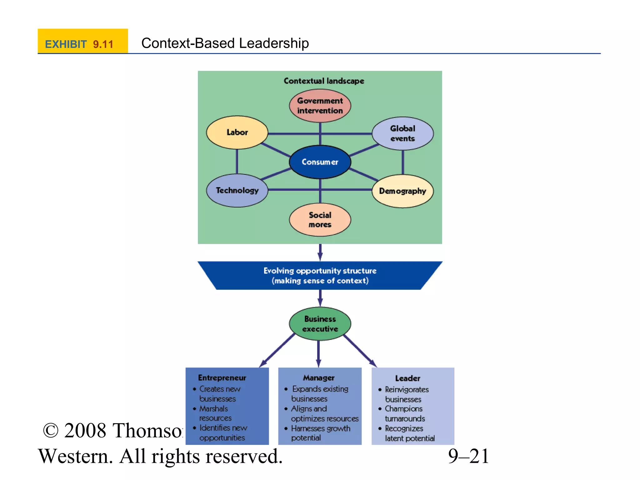 EXHIBIT 9.11

Context-Based Leadership

© 2008 Thomson/SouthWestern. All rights reserved.

9–21

 
