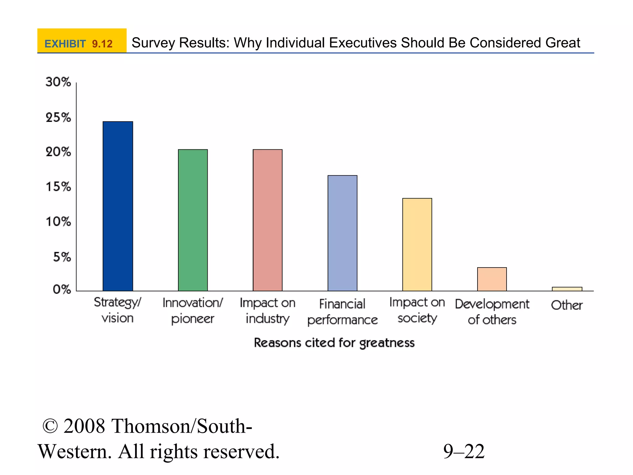 EXHIBIT 9.12

Survey Results: Why Individual Executives Should Be Considered Great

© 2008 Thomson/SouthWestern. All rights reserved.

9–22

 