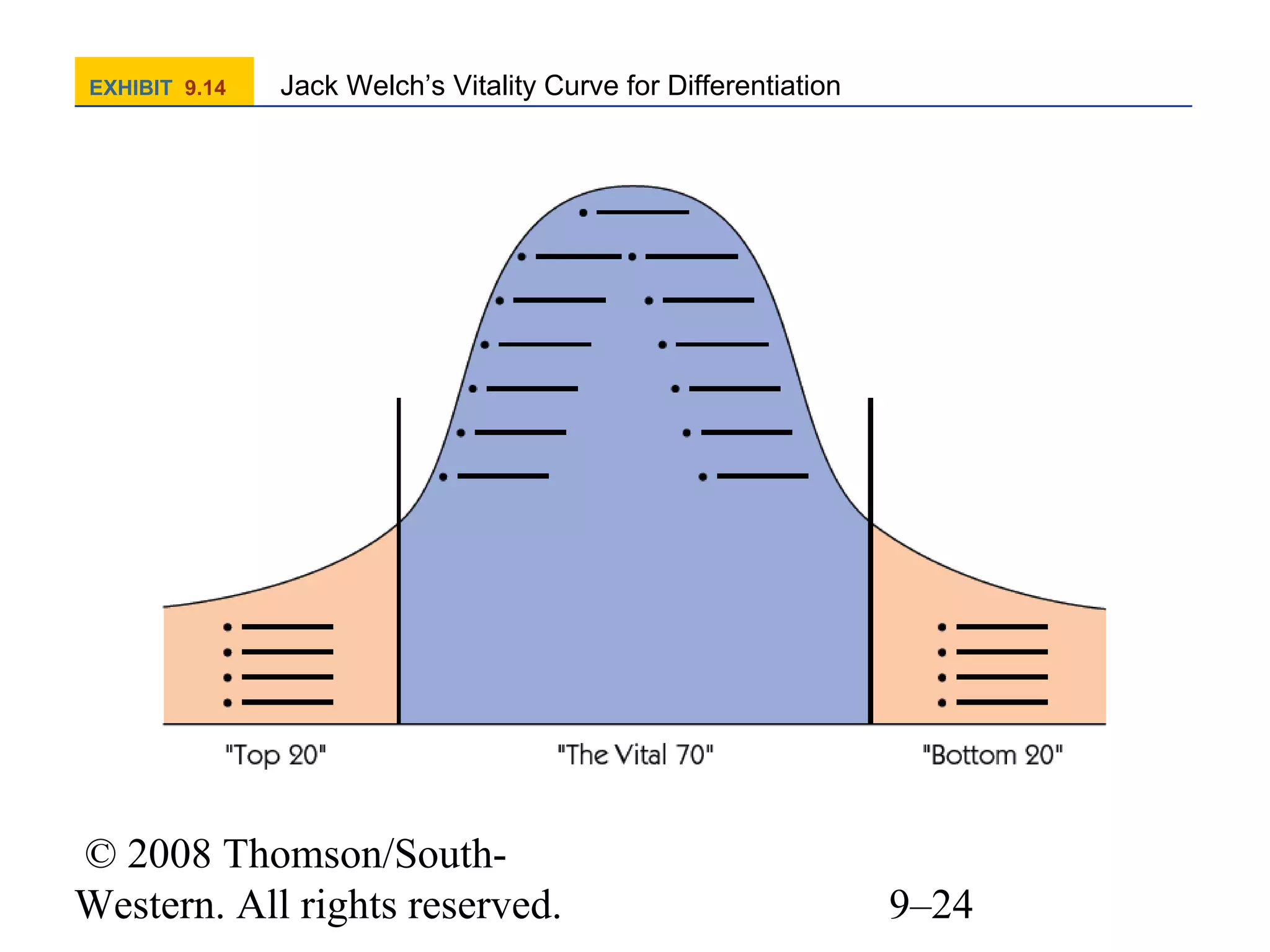 EXHIBIT 9.14

Jack Welch’s Vitality Curve for Differentiation

© 2008 Thomson/SouthWestern. All rights reserved.

9–24

 