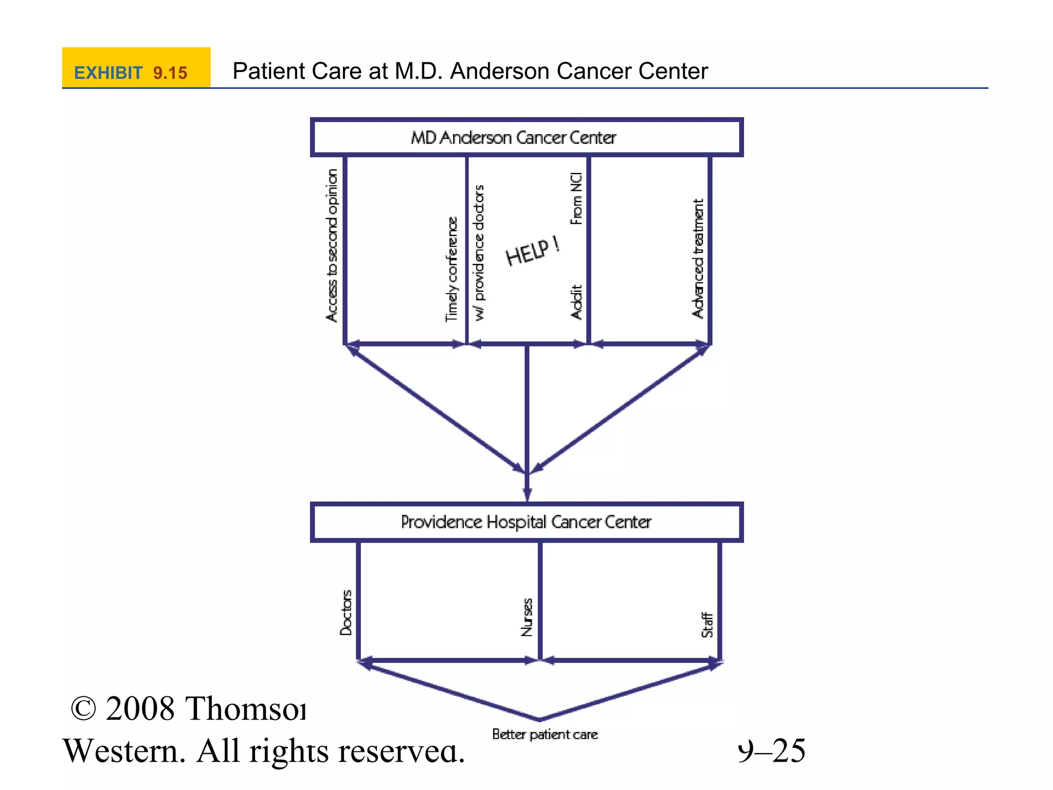 EXHIBIT 9.15

Patient Care at M.D. Anderson Cancer Center

© 2008 Thomson/SouthWestern. All rights reserved.

9–25

 
