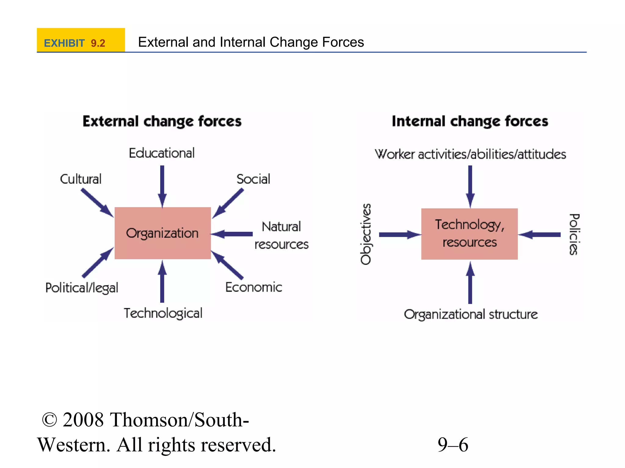 EXHIBIT 9.2

External and Internal Change Forces

© 2008 Thomson/SouthWestern. All rights reserved.

9–6

 