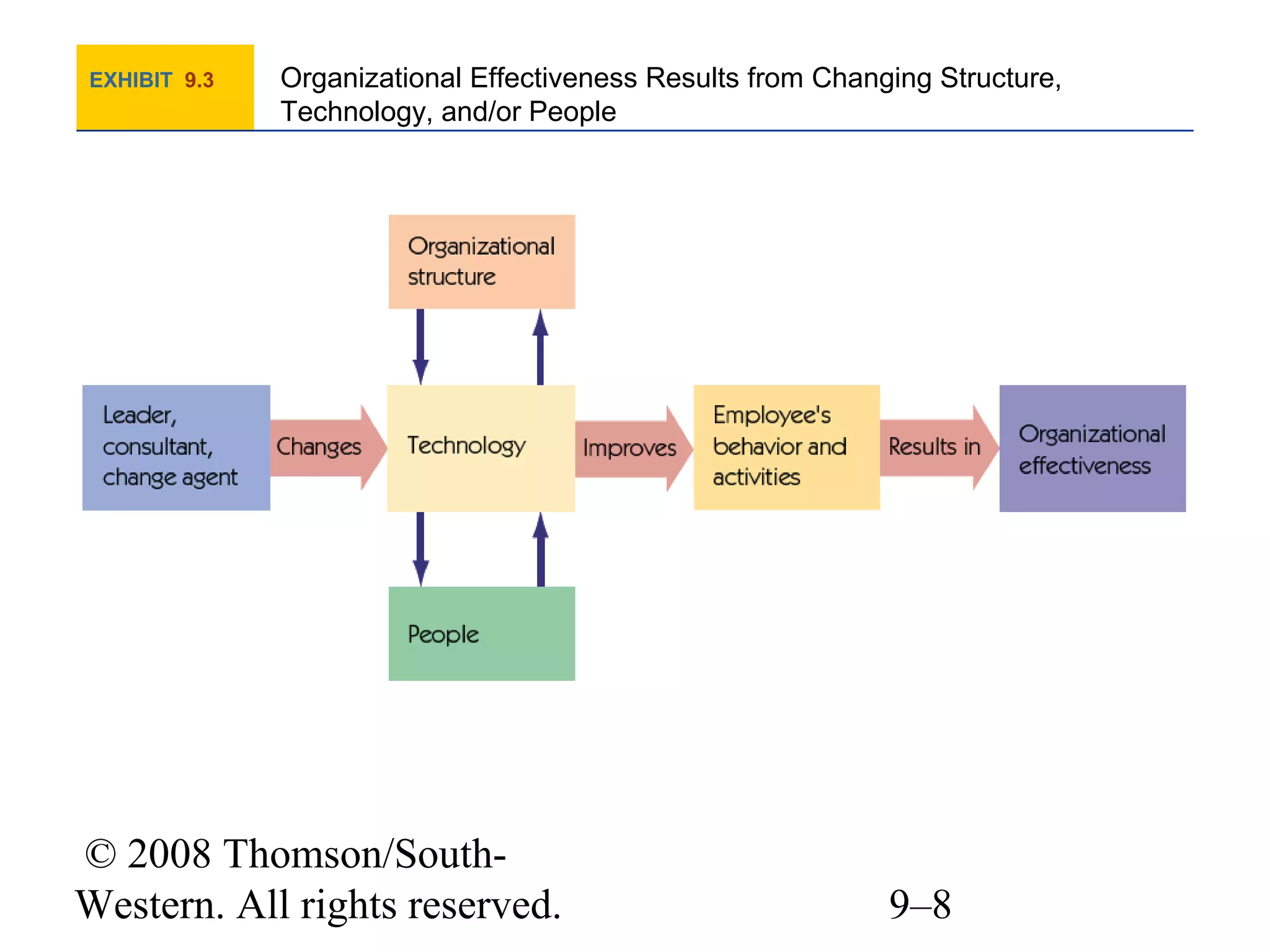 EXHIBIT 9.3

Organizational Effectiveness Results from Changing Structure,
Technology, and/or People

© 2008 Thomson/SouthWestern. All rights reserved.

9–8

 