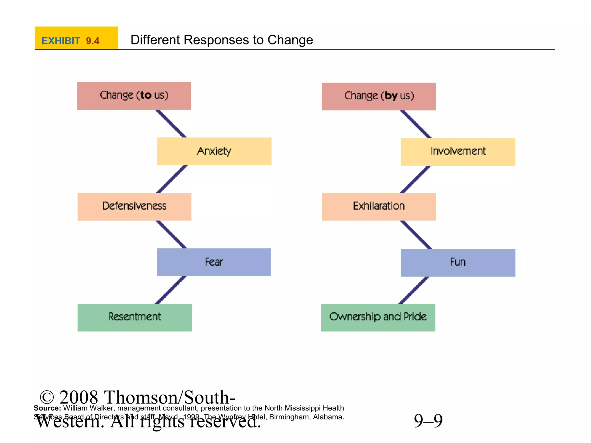 EXHIBIT 9.4

Different Responses to Change

© 2008 Thomson/SouthWestern. All rights reserved.

Source: William Walker, management consultant, presentation to the North Mississippi Health
Services Board of Directors and staff, May 1, 1999. The Wynfrey Hotel, Birmingham, Alabama.

9–9

 