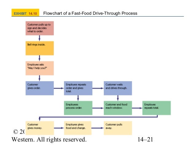drive flowchart 51 mosley7e ch14 drive flowchart 51 mosley7e ch14