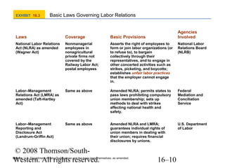 EXHIBIT 16.3

Basic Laws Governing Labor Relations
Agencies
Involved

Laws

Coverage

Basic Provisions

National Labor Relations
Act (NLRA) as amended
(Wagner Act)

Nonmanagerial
employees in
nonagricultural
private firms not
covered by the
Railway Labor Act;
postal employees

Asserts the right of employees to
form or join labor organizations (or
to refuse to), to bargain
collectively through their
representatives, and to engage in
other concerted activities such as
strikes, picketing, and boycotts;
establishes unfair labor practices
that the employer cannot engage
in.

National Labor
Relations Board
(NLRB)

Labor–Management
Relations Act (LMRA) as
amended (Taft-Hartley
Act)

Same as above

Amended NLRA; permits states to
pass laws prohibiting compulsory
union membership; sets up
methods to deal with strikes
affecting national health and
safety.

Federal
Mediation and
Conciliation
Service

Labor–Management
Reporting and
Disclosure Act
(Landrum-Griffin Act)

Same as above

Amended NLRA and LMRA;
guarantees individual rights of
union members in dealing with
their union; requires financial
disclosures by unions.

U.S. Department
of Labor

© 2008 Thomson/SouthWestern. All rights reserved.

Source: U.S. Department of Labor publications and the basic laws themselves, as amended.

16–10

 