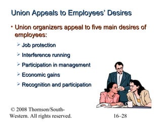 Union Appeals to Employees’ Desires
• Union organizers appeal to five main desires of
employees:
 Job protection
 Interference running
 Participation in management
 Economic gains
 Recognition and participation

© 2008 Thomson/SouthWestern. All rights reserved.

16–28

 
