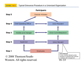 EXHIBIT 16.11

Typical Grievance Procedure in a Unionized Organization

© 2008 Thomson/SouthWestern. All rights reserved.

Union Steward
A union member elected by other
members to represent their interests
in relations with management.

16–33

 