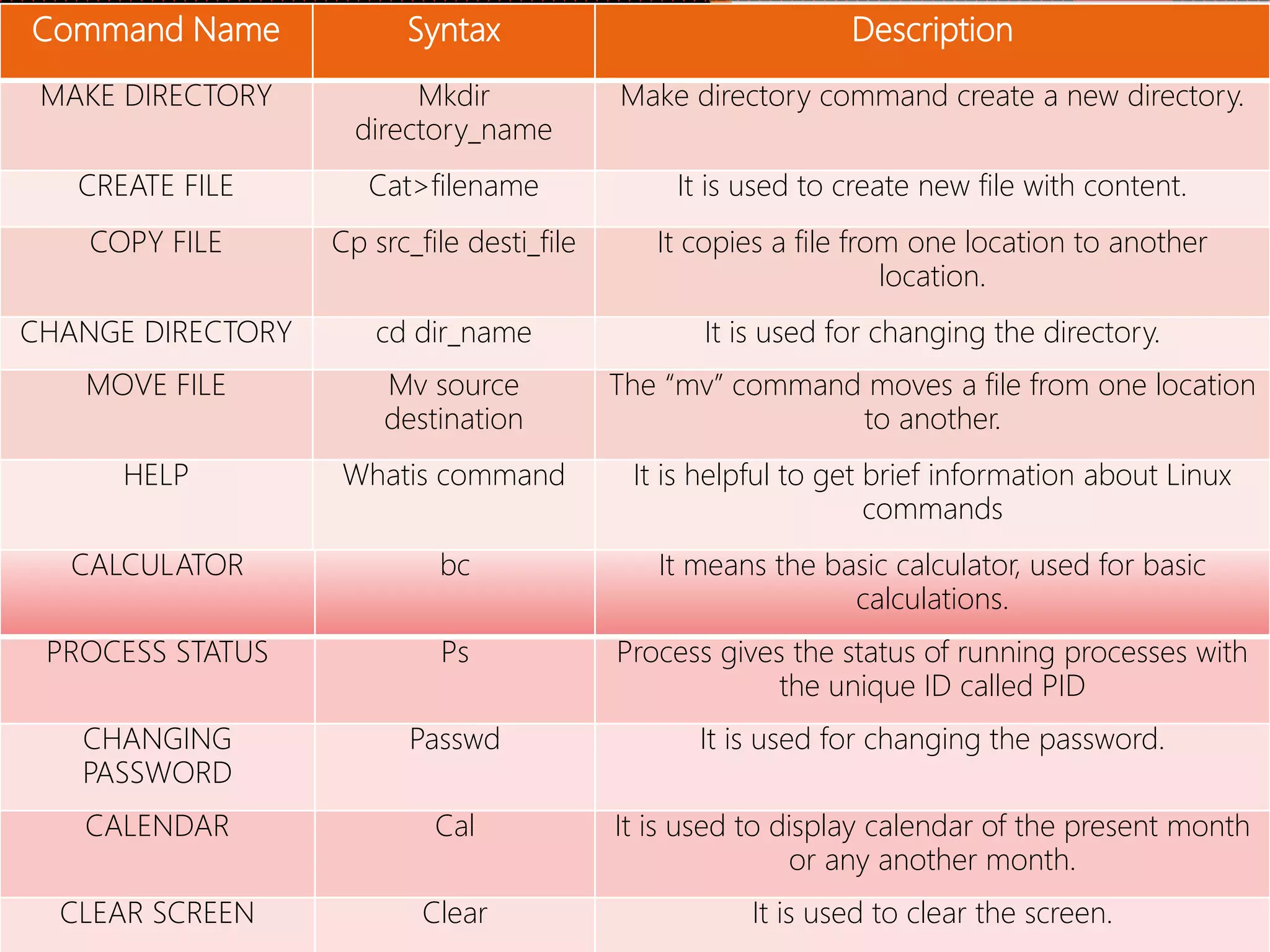 Command Name Syntax Description
MAKE DIRECTORY Mkdir
directory_name
Make directory command create a new directory.
CREATE FILE Cat>filename It is used to create new file with content.
COPY FILE Cp src_file desti_file It copies a file from one location to another
location.
CHANGE DIRECTORY cd dir_name It is used for changing the directory.
MOVE FILE Mv source
destination
The “mv” command moves a file from one location
to another.
HELP Whatis command It is helpful to get brief information about Linux
commands
CALCULATOR bc It means the basic calculator, used for basic
calculations.
PROCESS STATUS Ps Process gives the status of running processes with
the unique ID called PID
CHANGING
PASSWORD
Passwd It is used for changing the password.
CALENDAR Cal It is used to display calendar of the present month
or any another month.
CLEAR SCREEN Clear It is used to clear the screen.
 